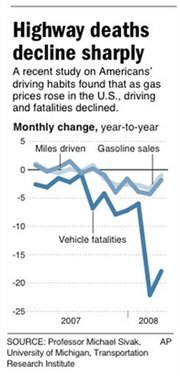 Traffic Fatalities Versus Gas Prices